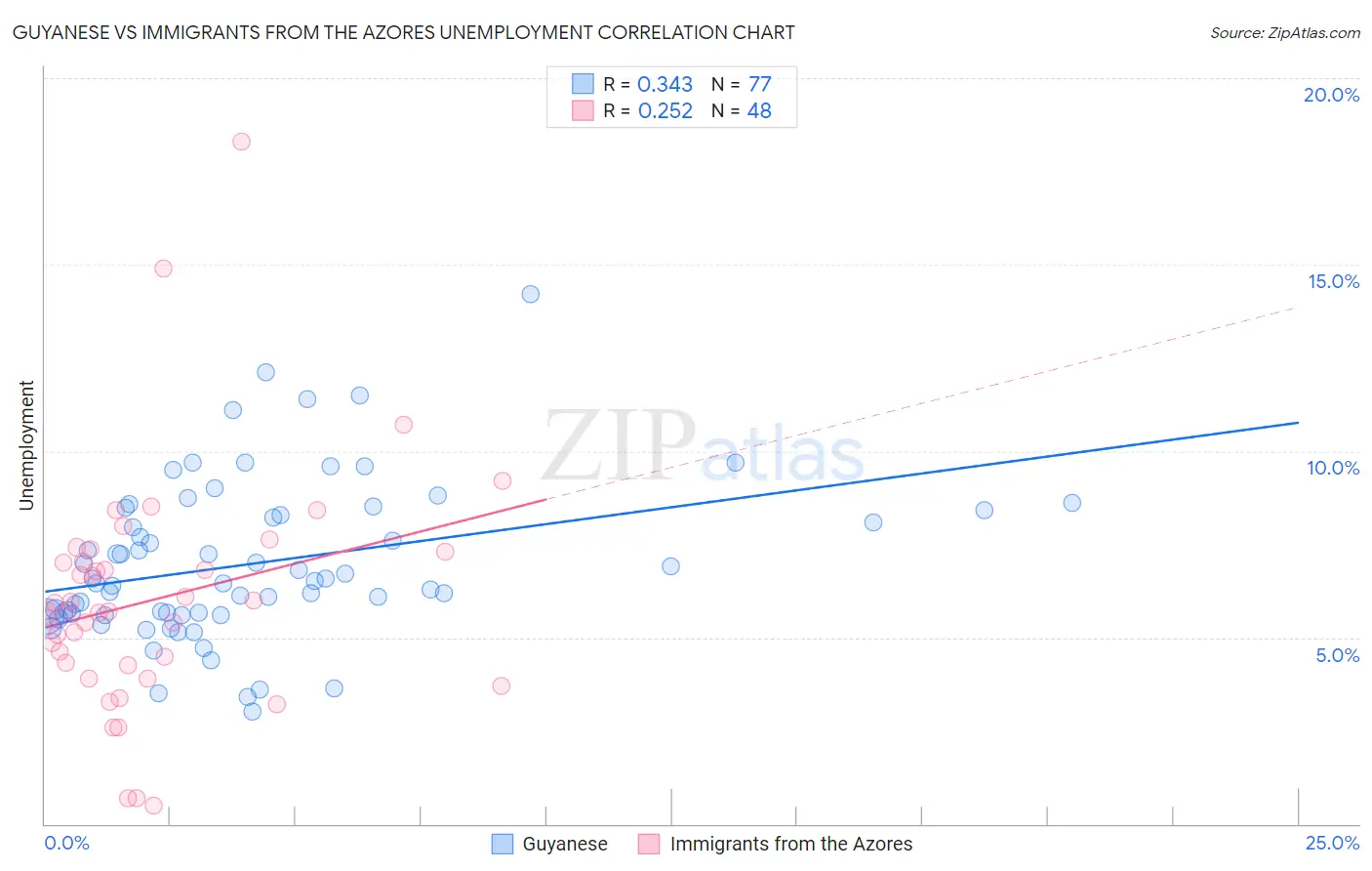 Guyanese vs Immigrants from the Azores Unemployment