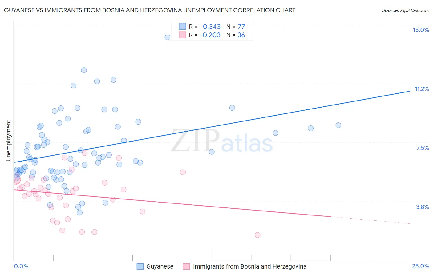 Guyanese vs Immigrants from Bosnia and Herzegovina Unemployment