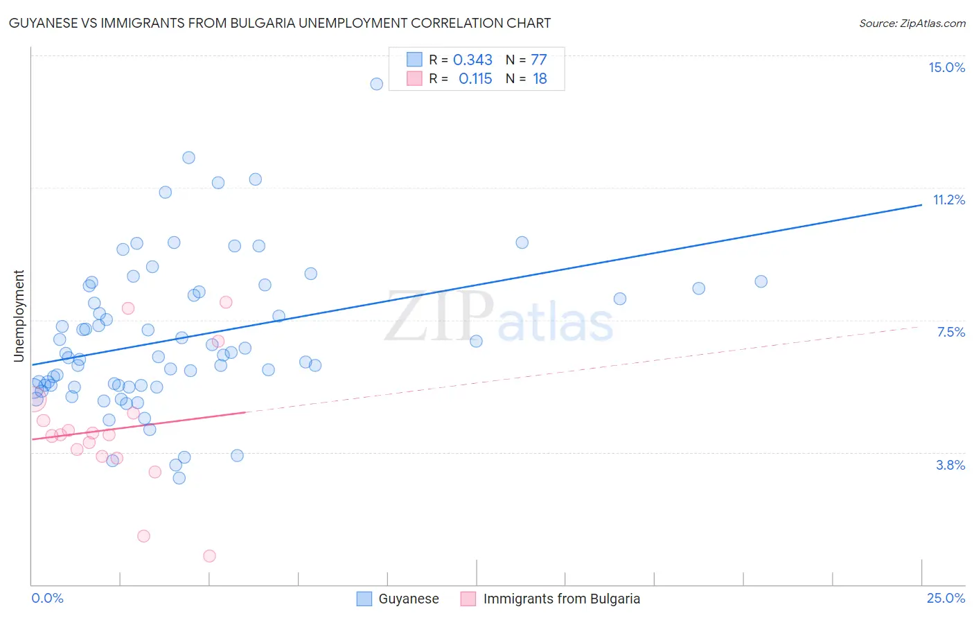 Guyanese vs Immigrants from Bulgaria Unemployment