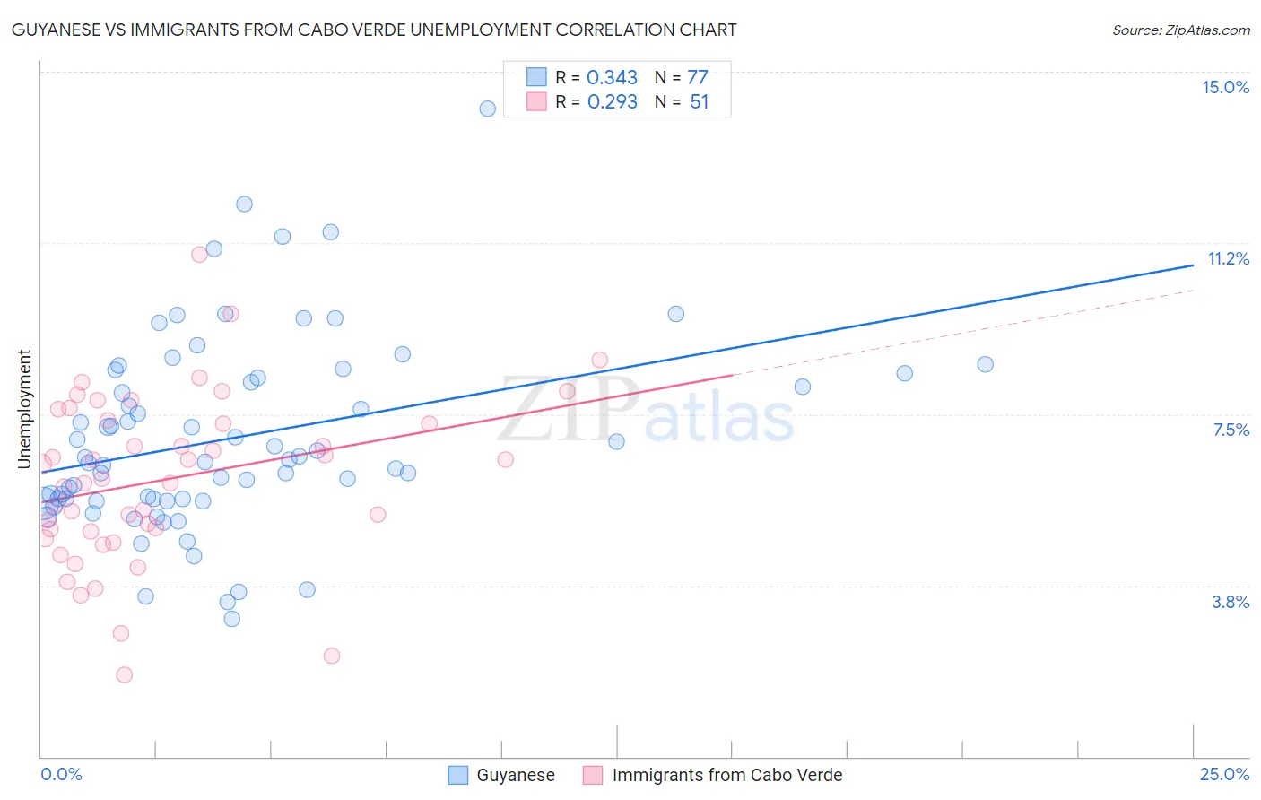 Guyanese vs Immigrants from Cabo Verde Unemployment