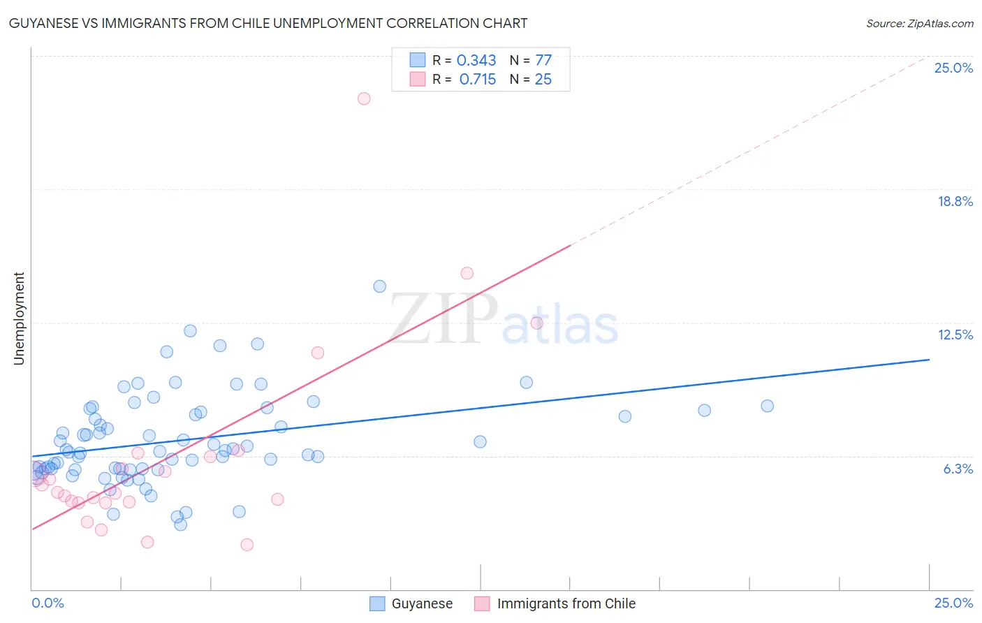 Guyanese vs Immigrants from Chile Unemployment