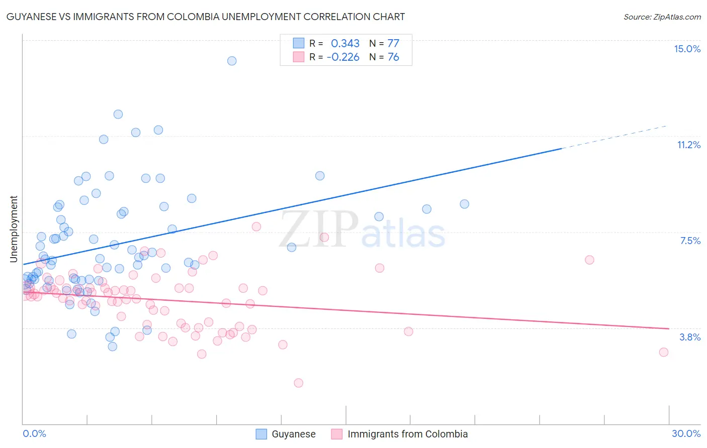 Guyanese vs Immigrants from Colombia Unemployment