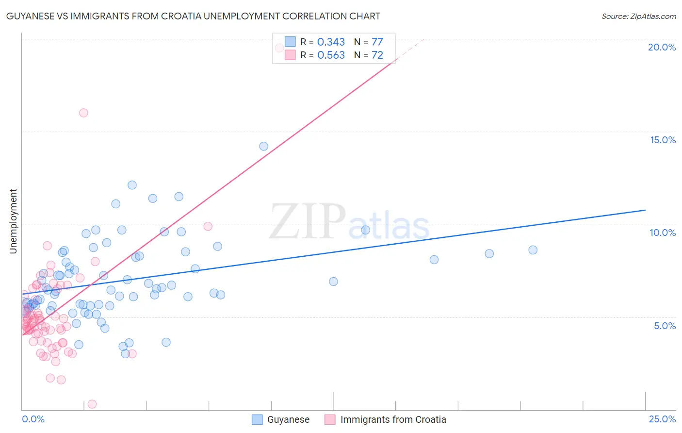 Guyanese vs Immigrants from Croatia Unemployment