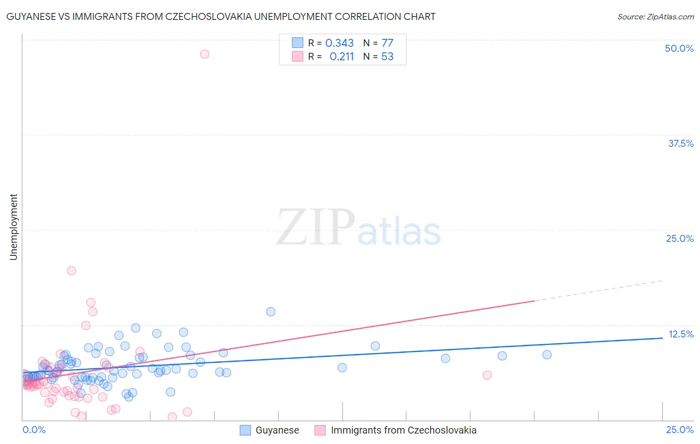 Guyanese vs Immigrants from Czechoslovakia Unemployment