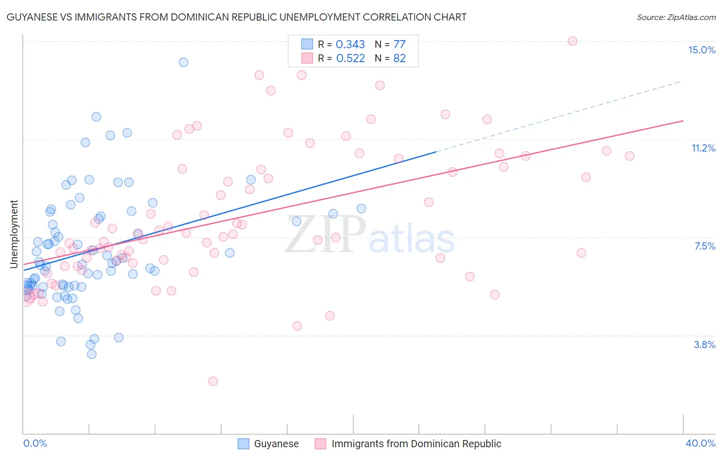 Guyanese vs Immigrants from Dominican Republic Unemployment