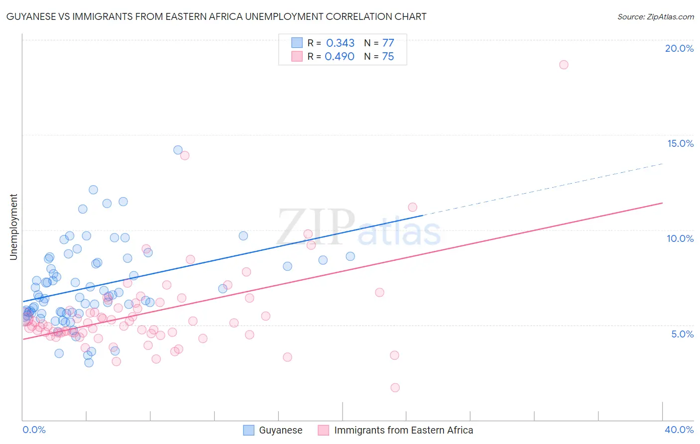 Guyanese vs Immigrants from Eastern Africa Unemployment