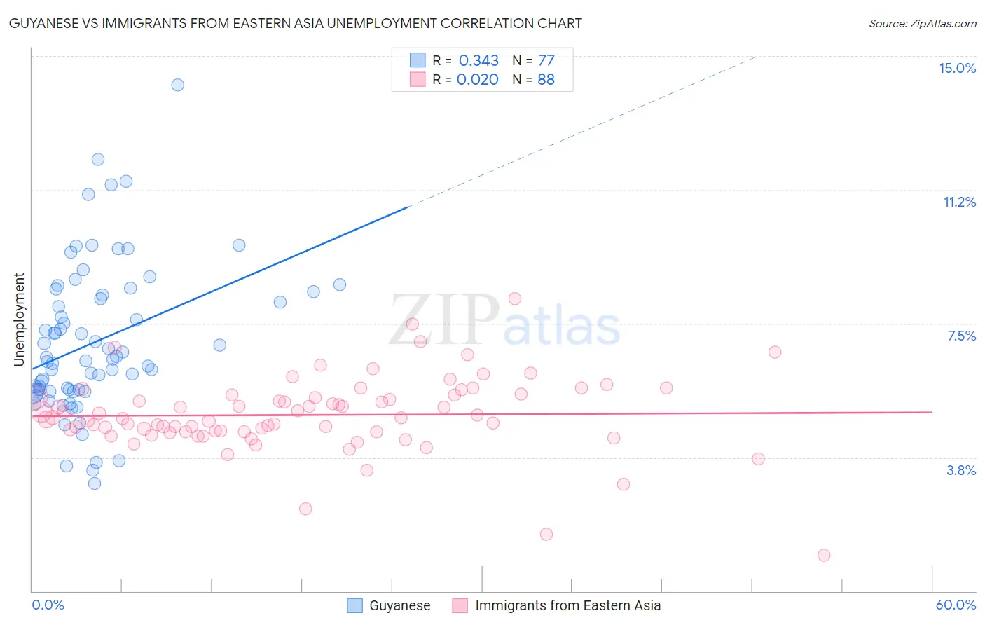 Guyanese vs Immigrants from Eastern Asia Unemployment