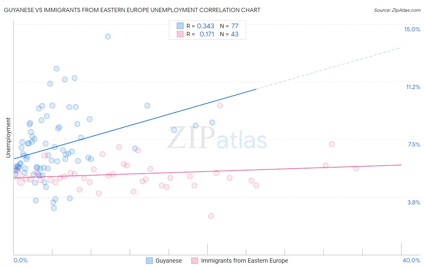 Guyanese vs Immigrants from Eastern Europe Unemployment