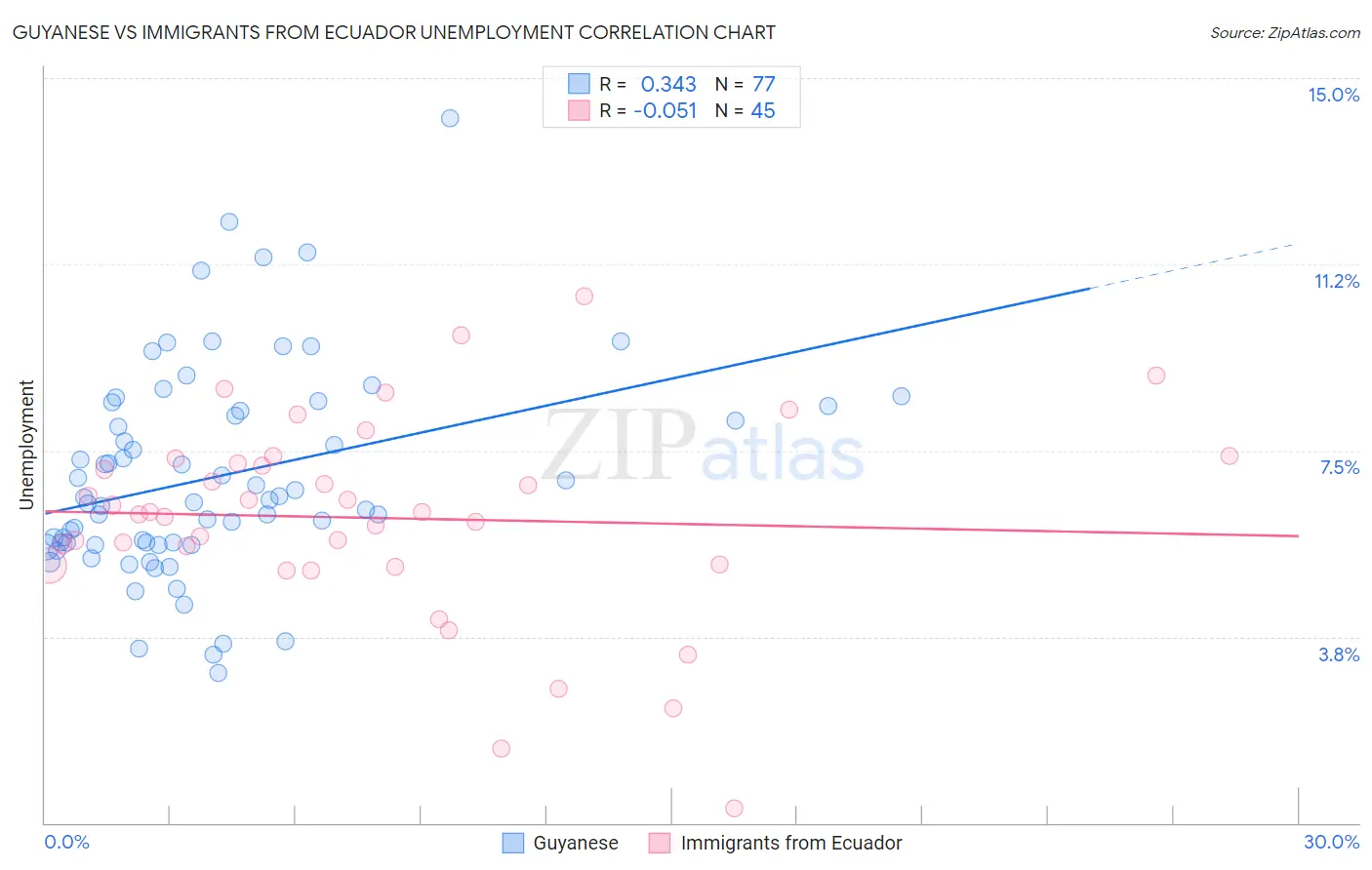 Guyanese vs Immigrants from Ecuador Unemployment