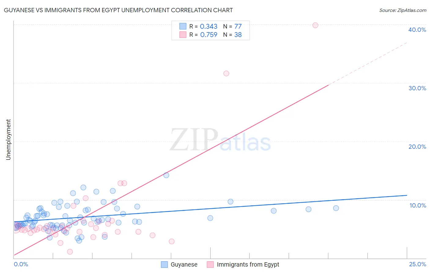 Guyanese vs Immigrants from Egypt Unemployment