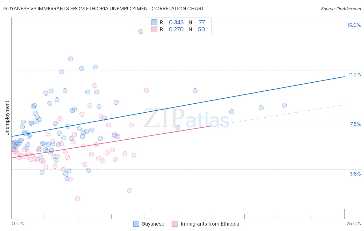 Guyanese vs Immigrants from Ethiopia Unemployment