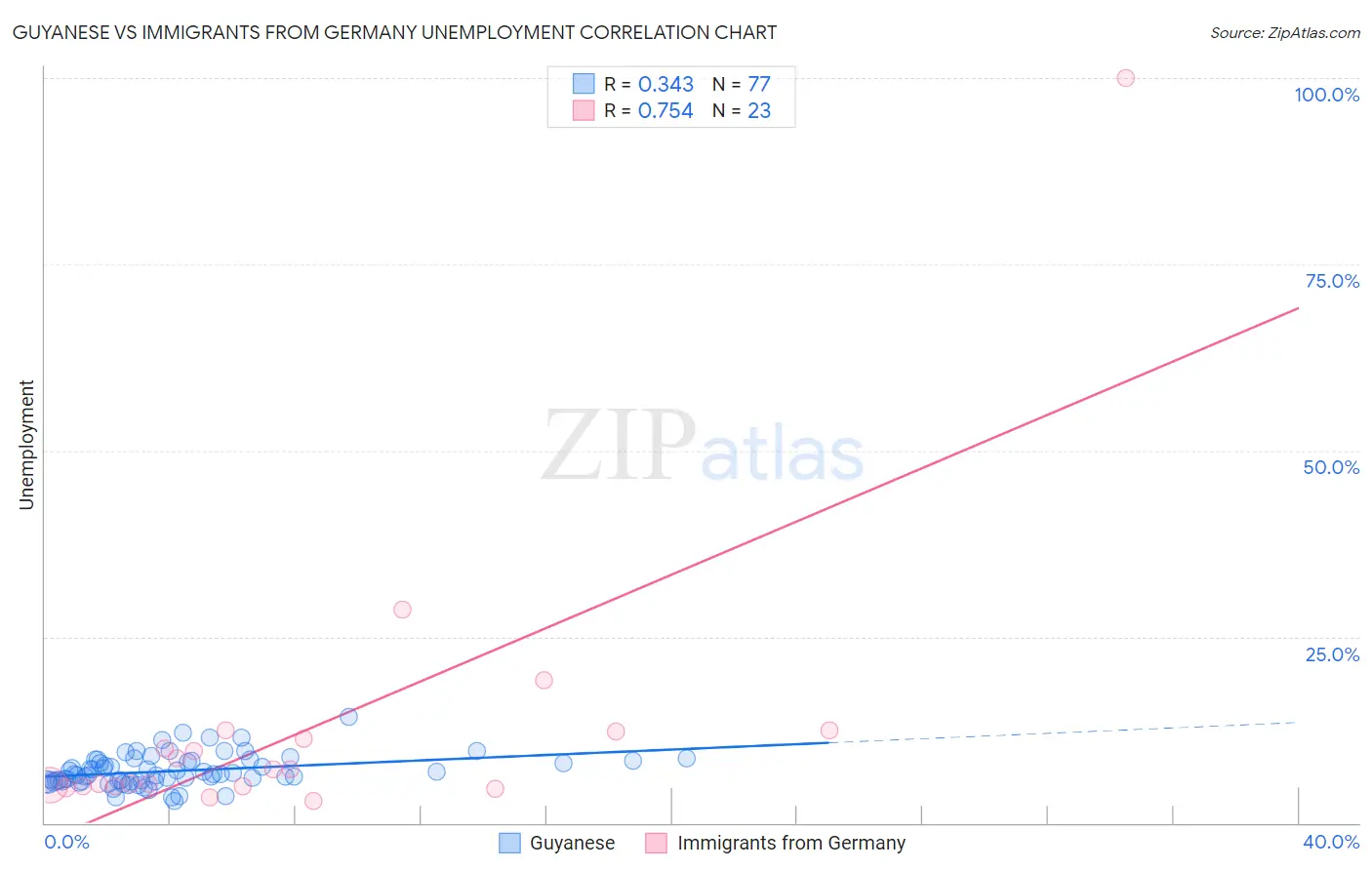 Guyanese vs Immigrants from Germany Unemployment