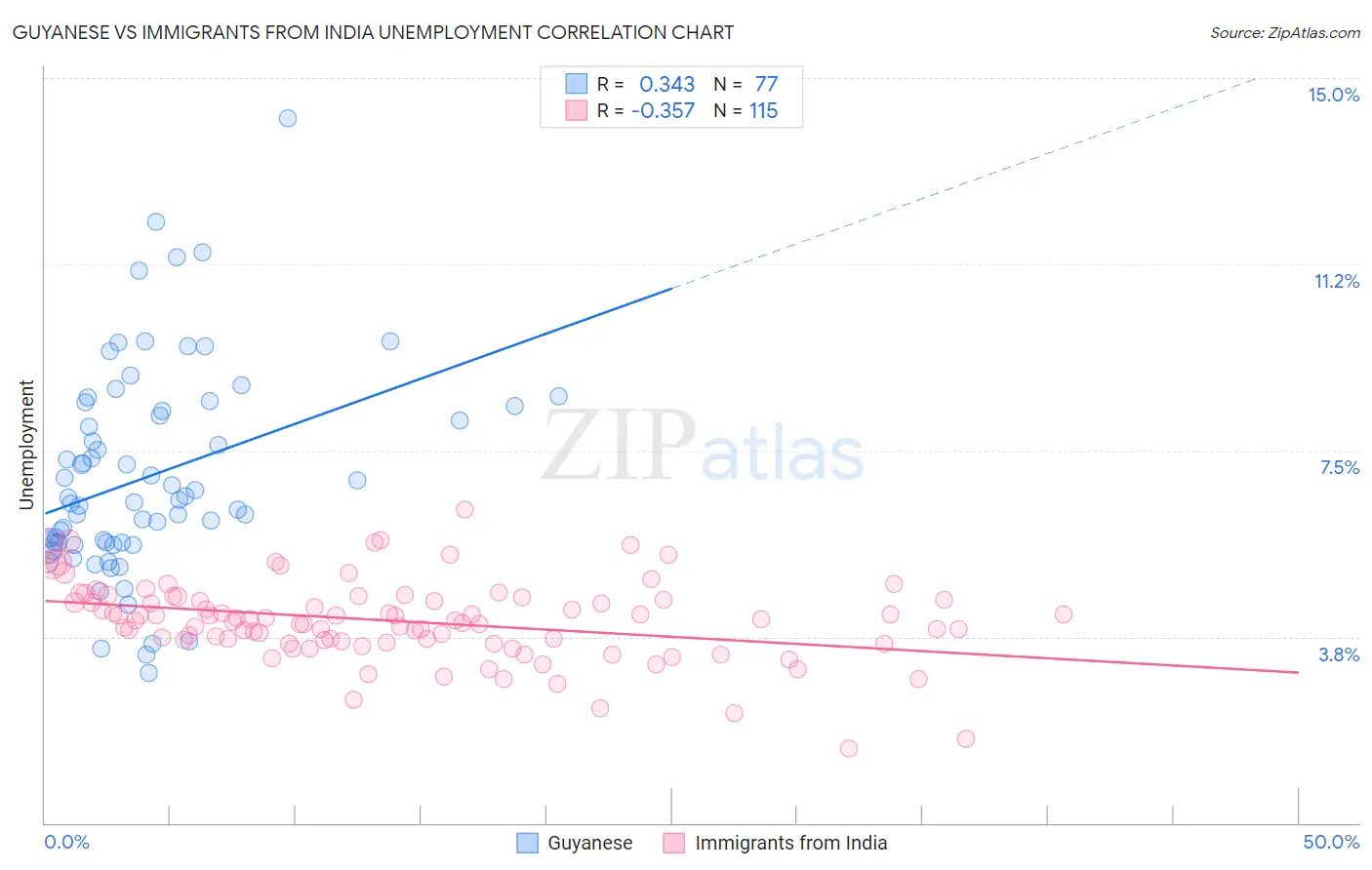 Guyanese vs Immigrants from India Unemployment