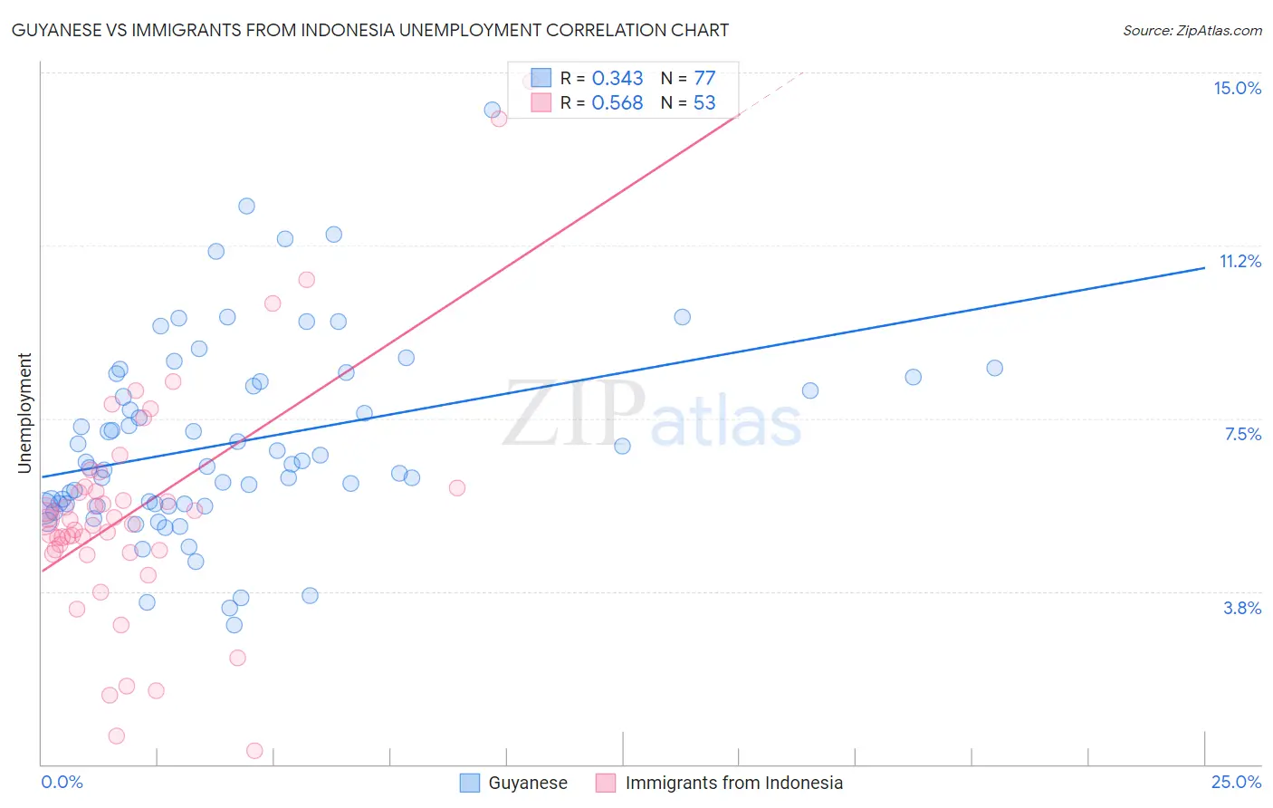 Guyanese vs Immigrants from Indonesia Unemployment