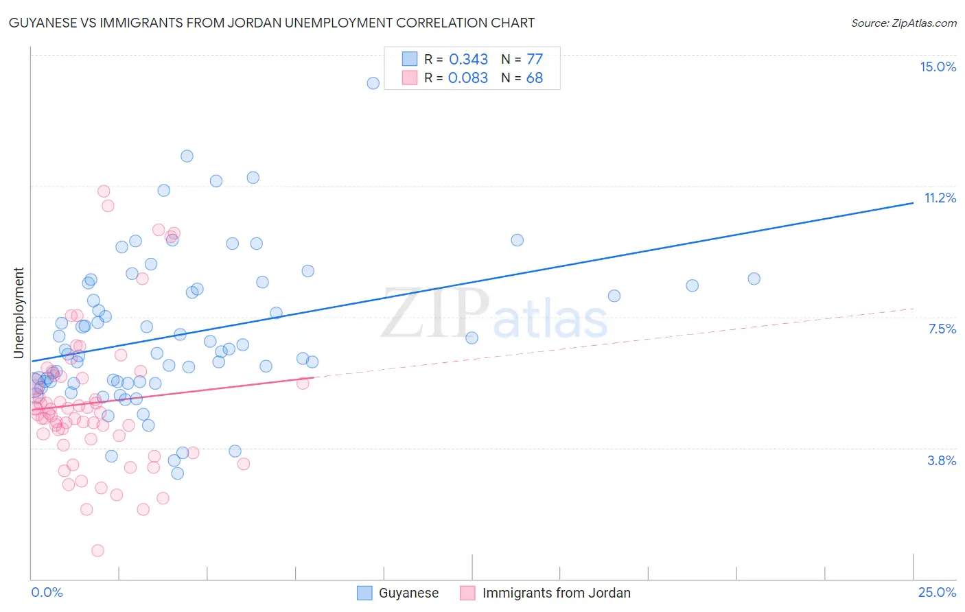 Guyanese vs Immigrants from Jordan Unemployment