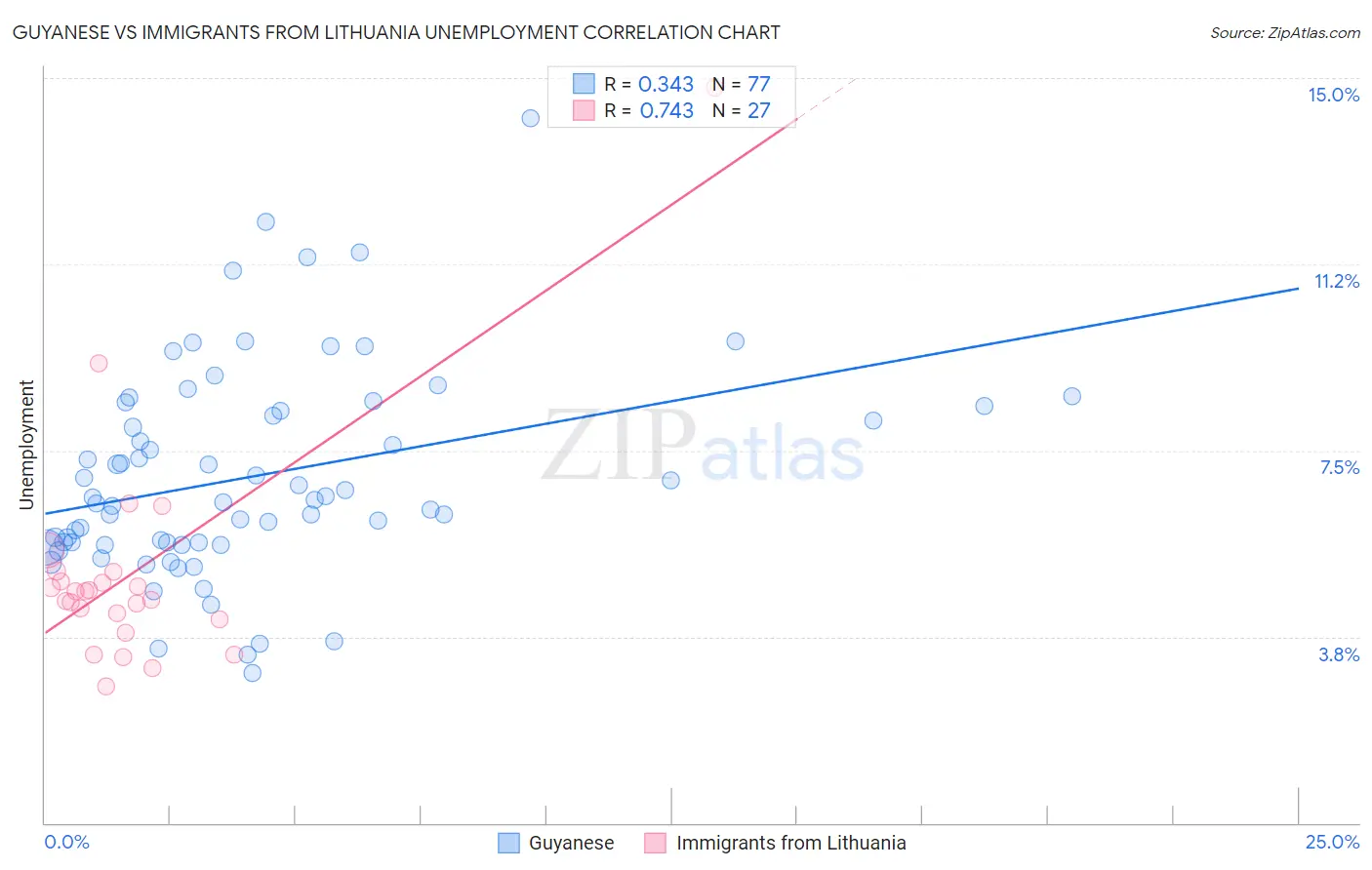 Guyanese vs Immigrants from Lithuania Unemployment