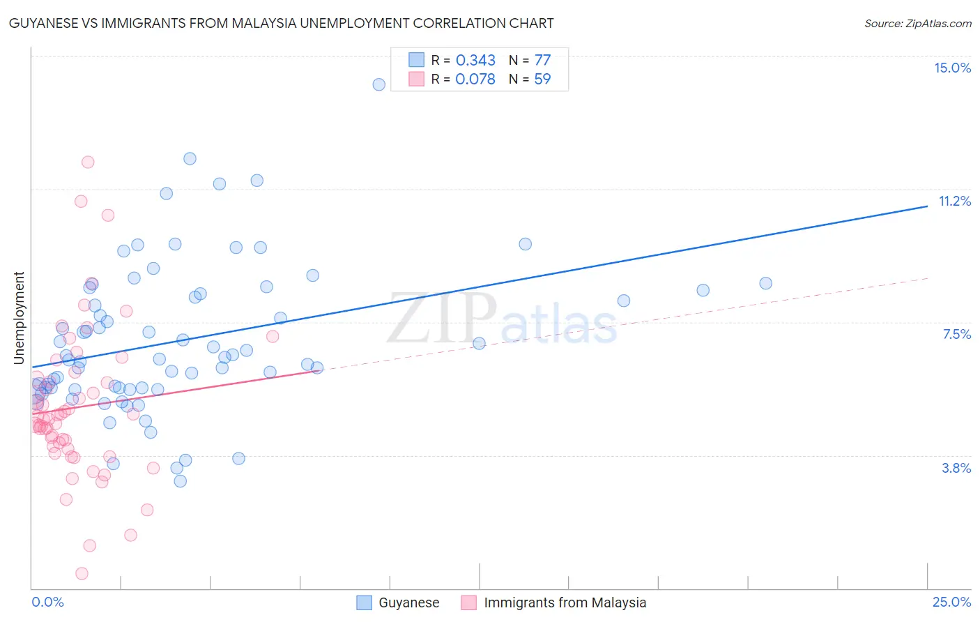 Guyanese vs Immigrants from Malaysia Unemployment