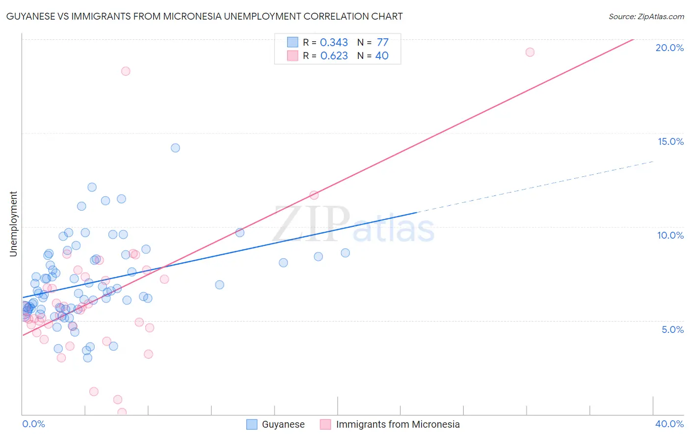 Guyanese vs Immigrants from Micronesia Unemployment