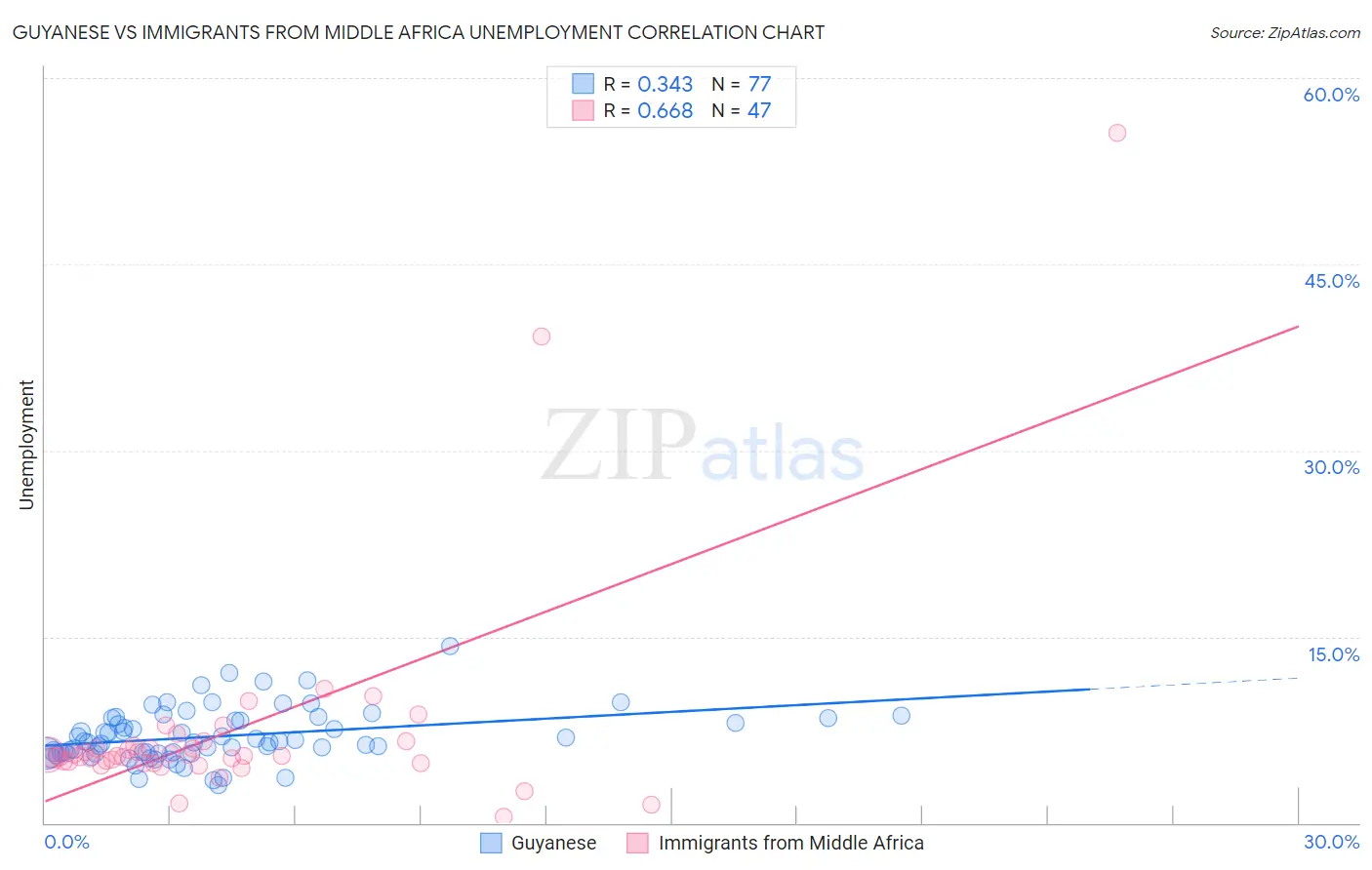 Guyanese vs Immigrants from Middle Africa Unemployment