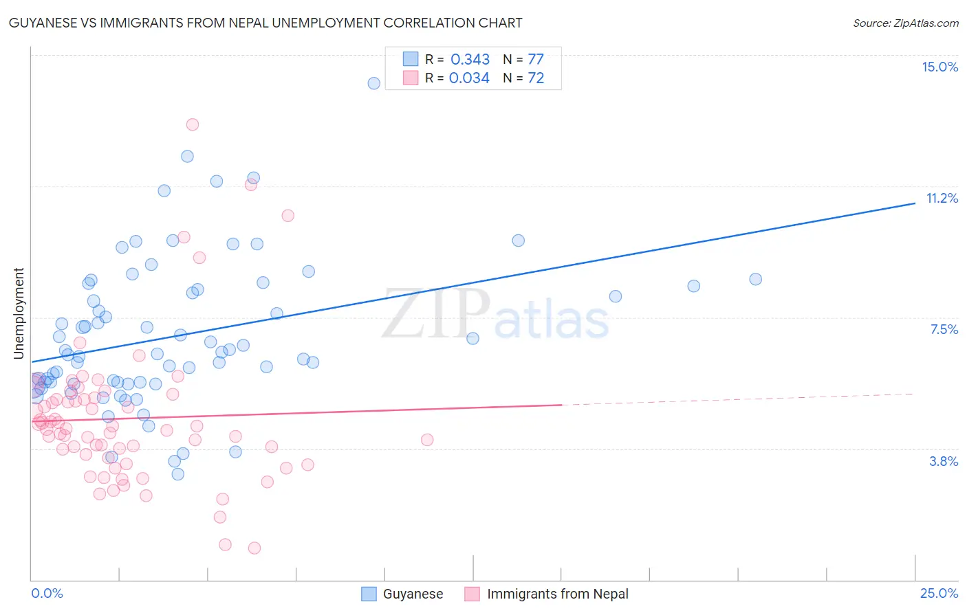 Guyanese vs Immigrants from Nepal Unemployment