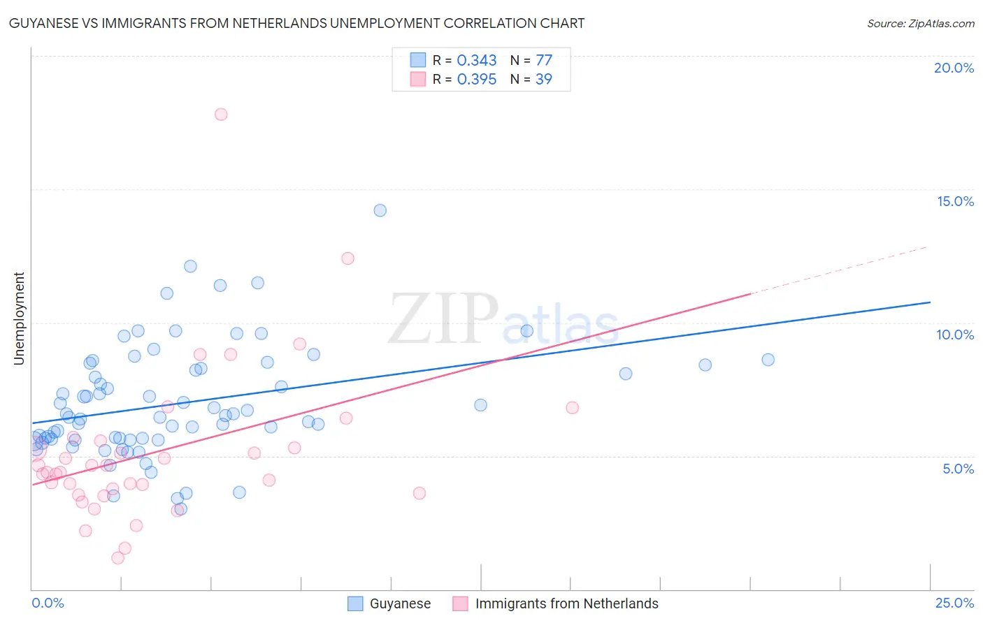 Guyanese vs Immigrants from Netherlands Unemployment