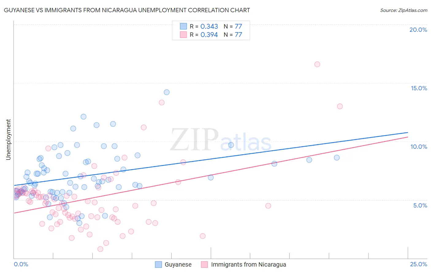 Guyanese vs Immigrants from Nicaragua Unemployment