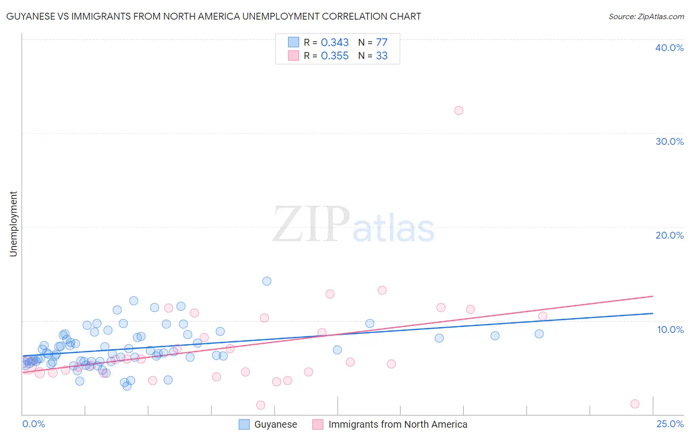 Guyanese vs Immigrants from North America Unemployment