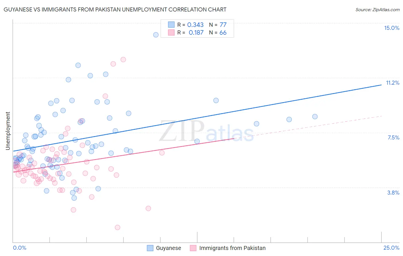 Guyanese vs Immigrants from Pakistan Unemployment