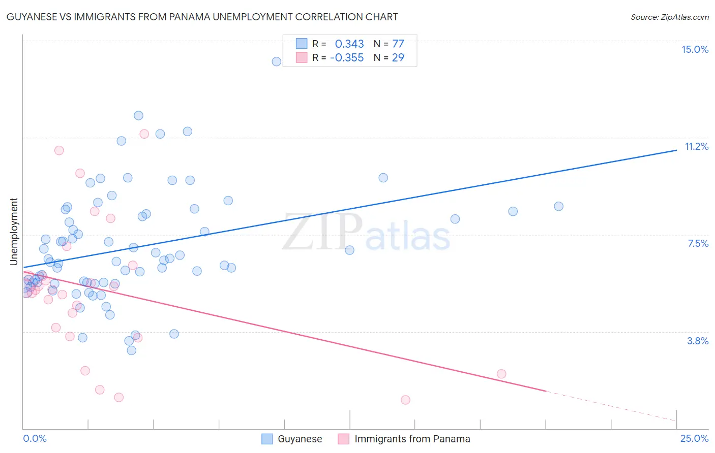 Guyanese vs Immigrants from Panama Unemployment