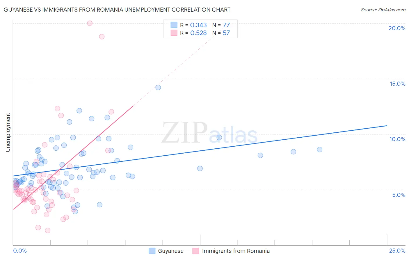 Guyanese vs Immigrants from Romania Unemployment
