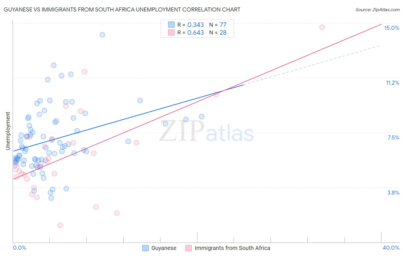 Guyanese vs Immigrants from South Africa Unemployment