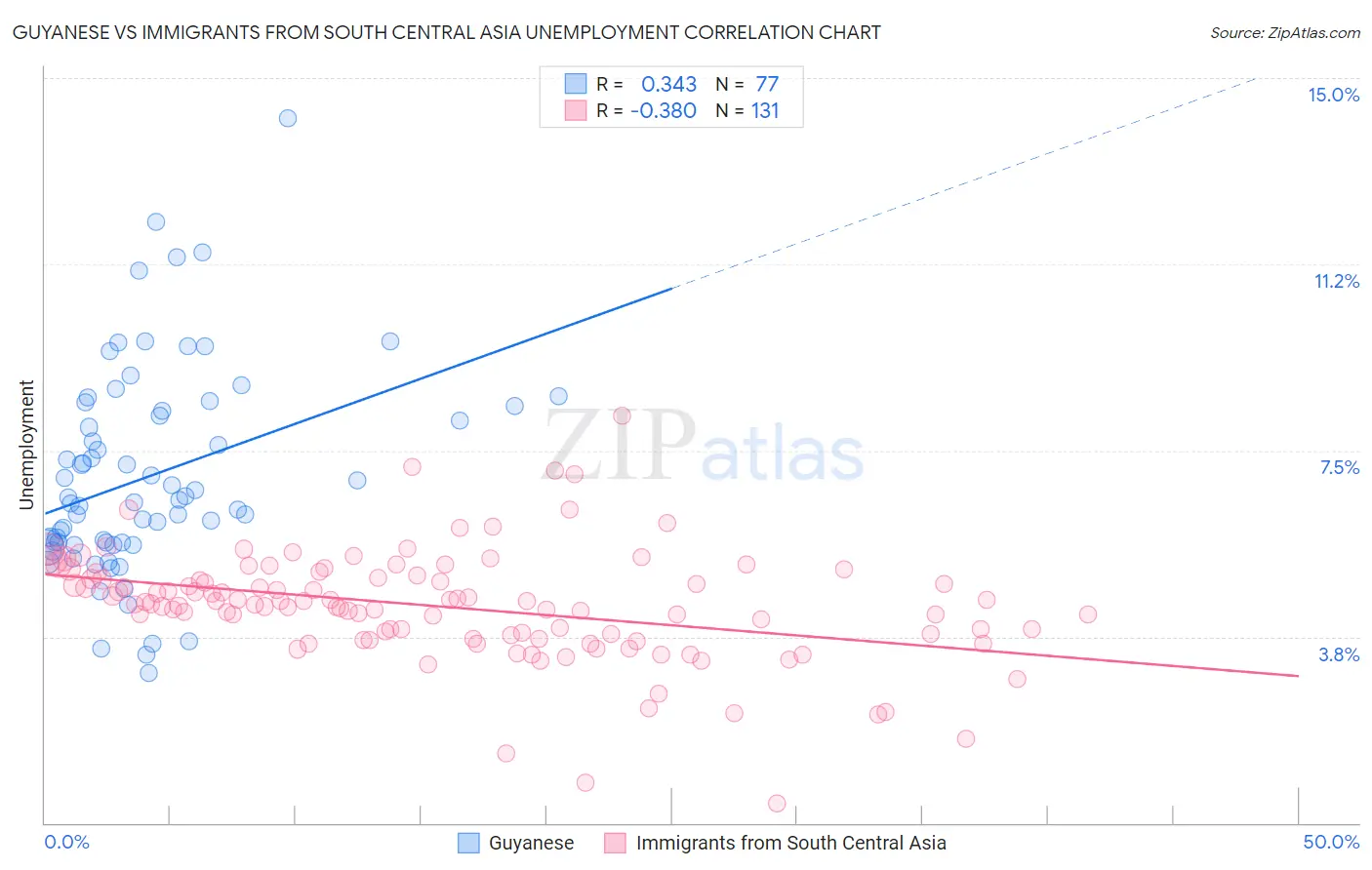 Guyanese vs Immigrants from South Central Asia Unemployment