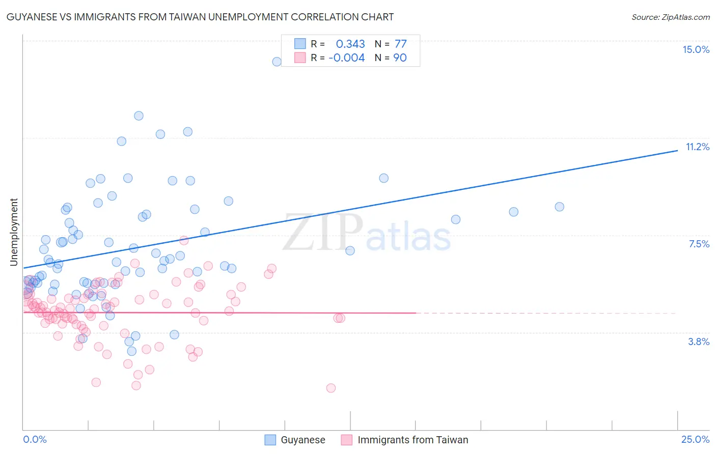 Guyanese vs Immigrants from Taiwan Unemployment