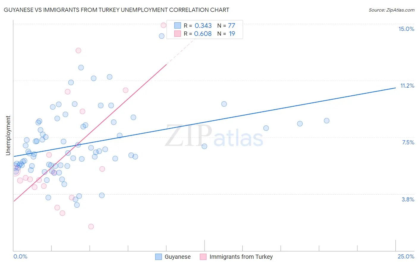 Guyanese vs Immigrants from Turkey Unemployment