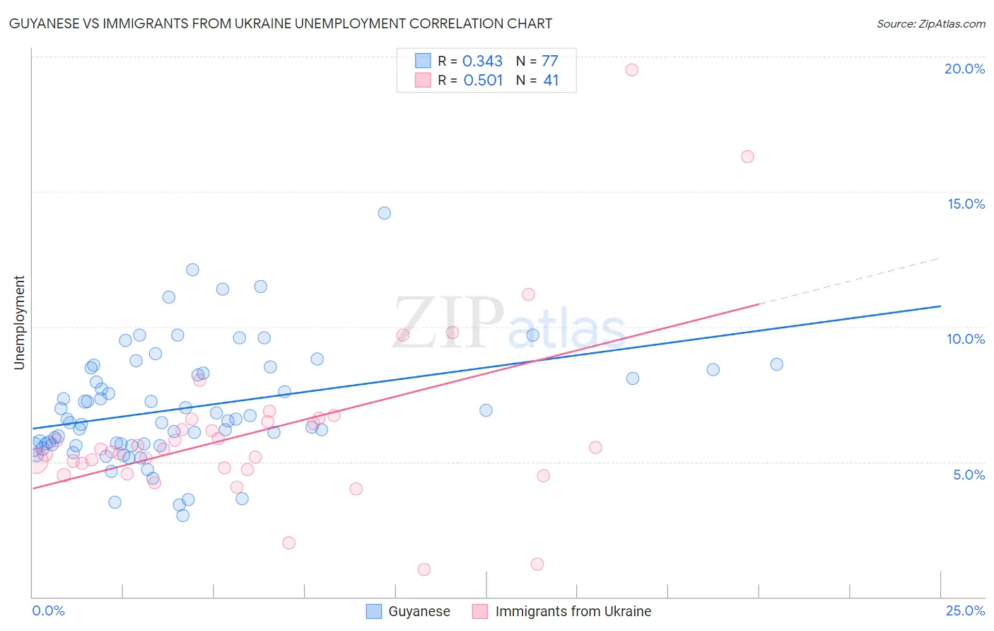 Guyanese vs Immigrants from Ukraine Unemployment