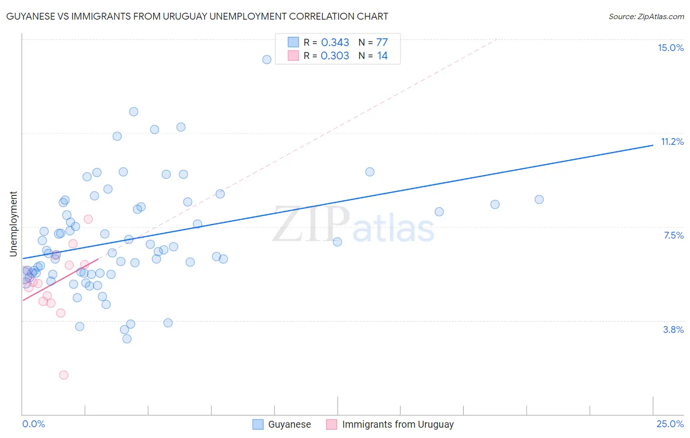 Guyanese vs Immigrants from Uruguay Unemployment