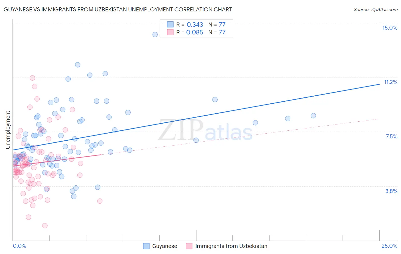 Guyanese vs Immigrants from Uzbekistan Unemployment