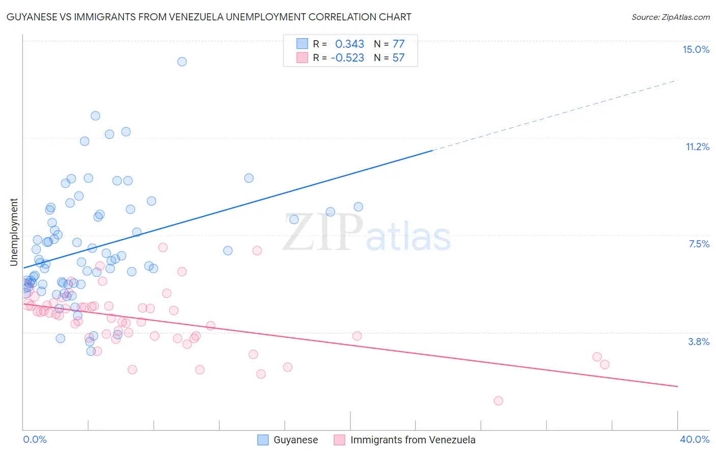 Guyanese vs Immigrants from Venezuela Unemployment