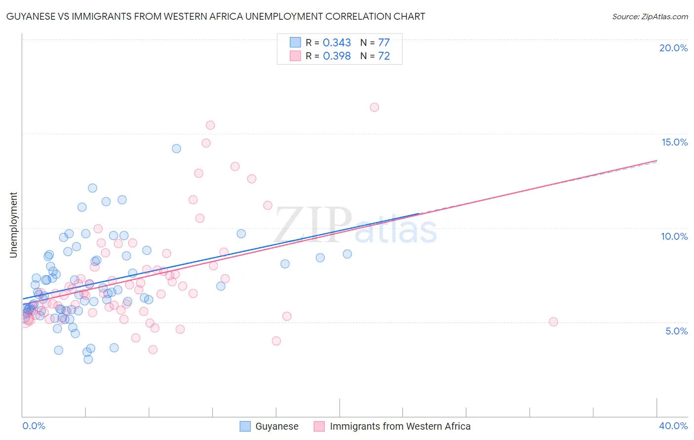 Guyanese vs Immigrants from Western Africa Unemployment