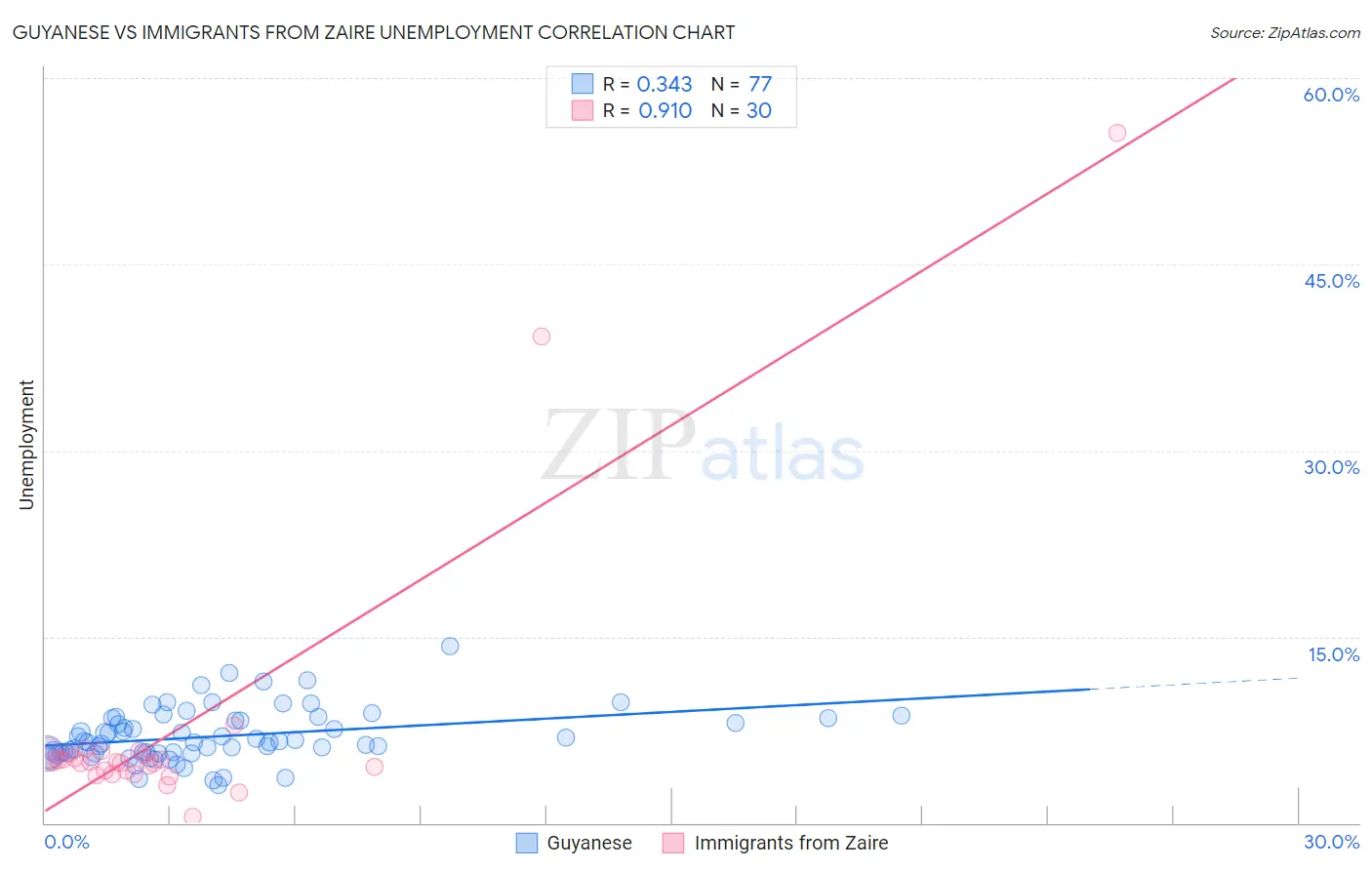 Guyanese vs Immigrants from Zaire Unemployment