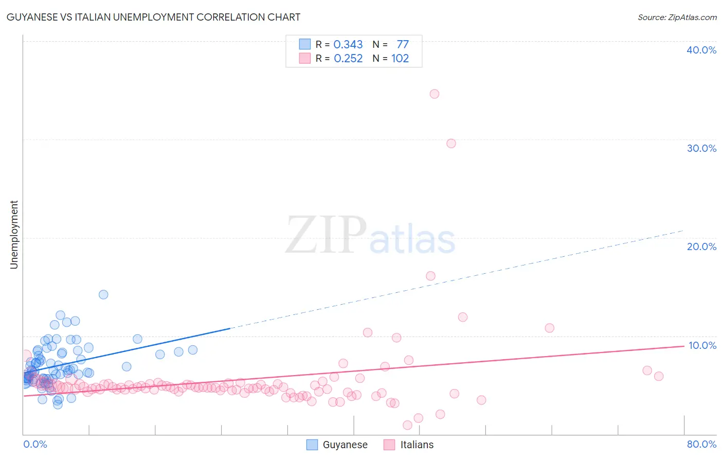 Guyanese vs Italian Unemployment