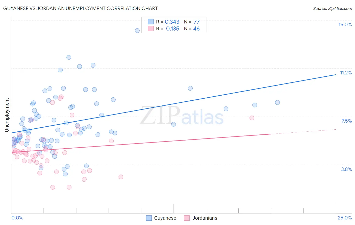Guyanese vs Jordanian Unemployment