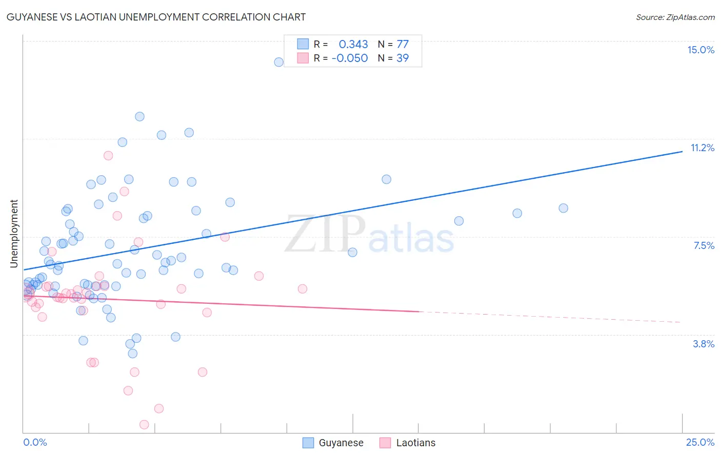 Guyanese vs Laotian Unemployment