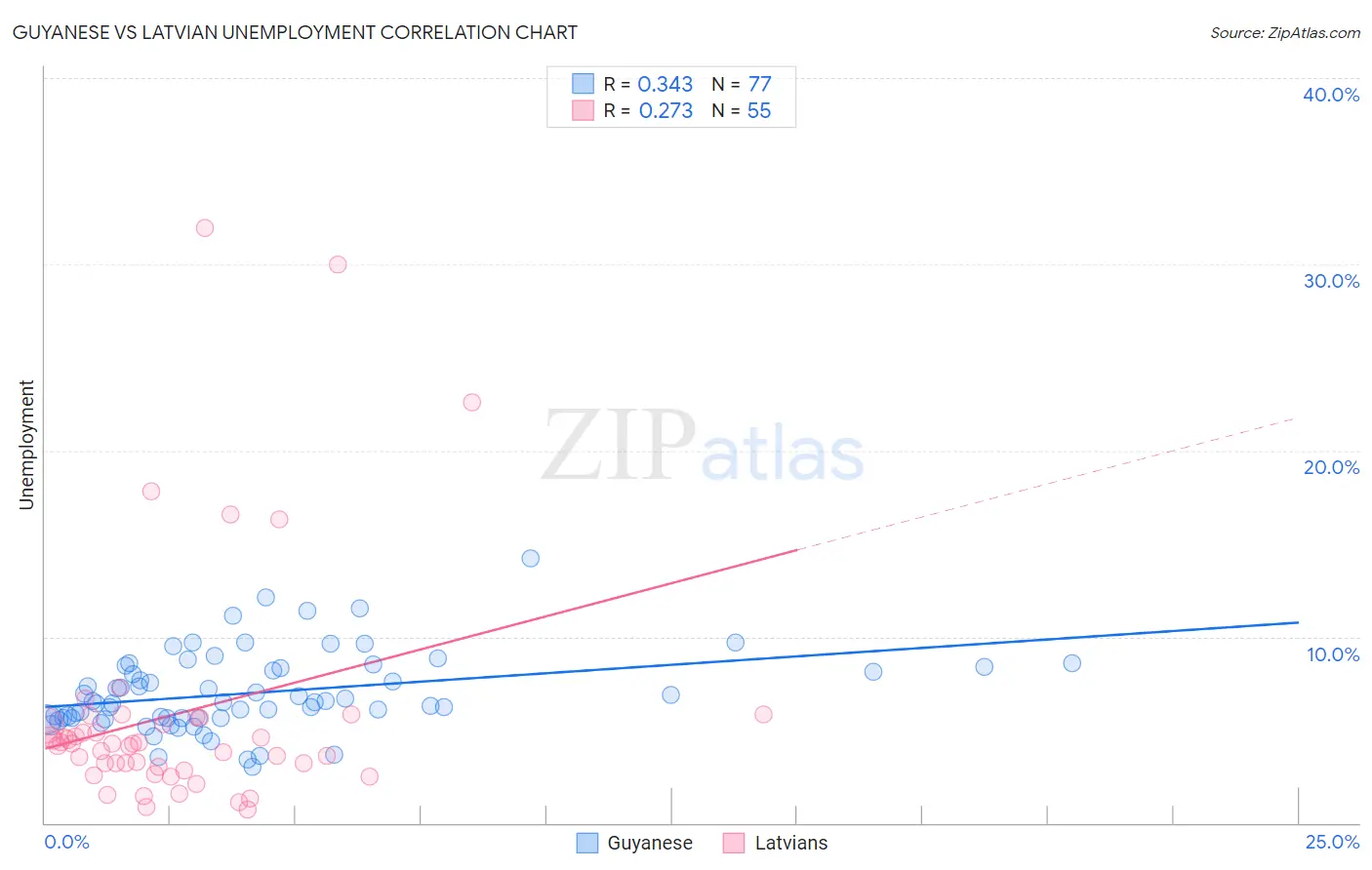 Guyanese vs Latvian Unemployment