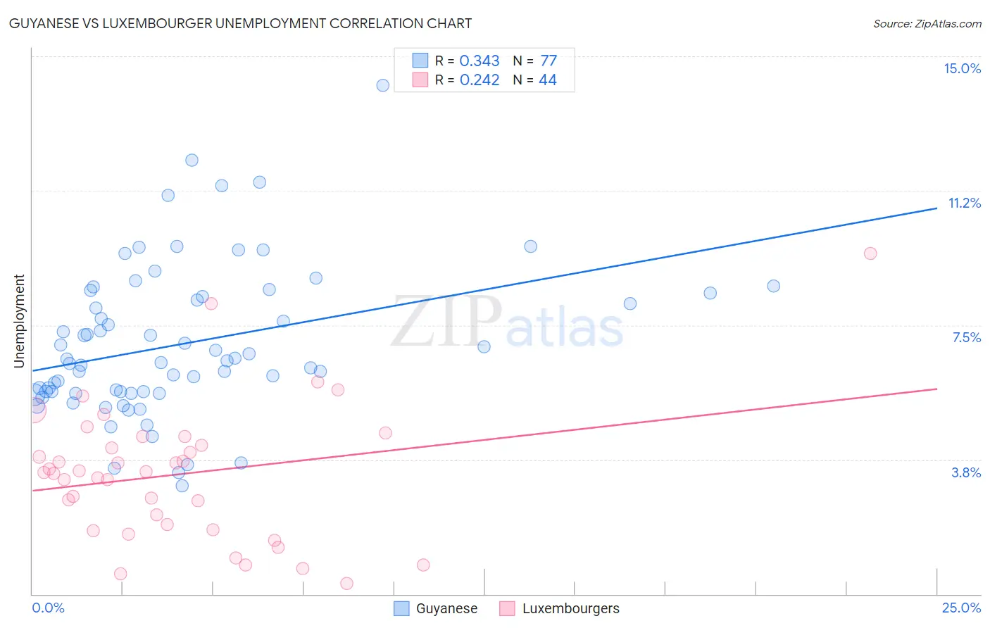 Guyanese vs Luxembourger Unemployment