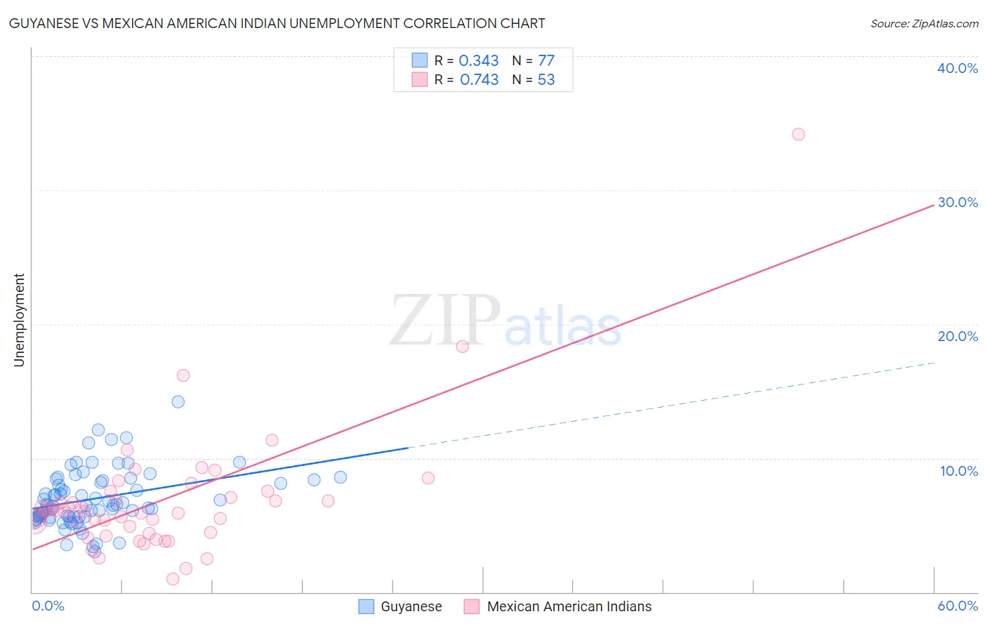 Guyanese vs Mexican American Indian Unemployment