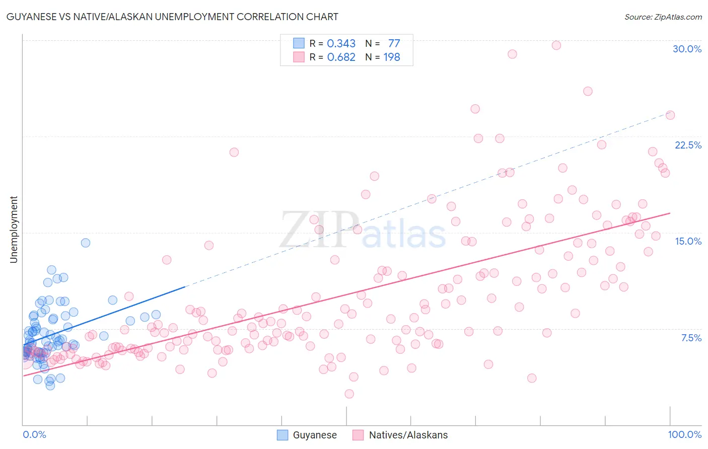 Guyanese vs Native/Alaskan Unemployment