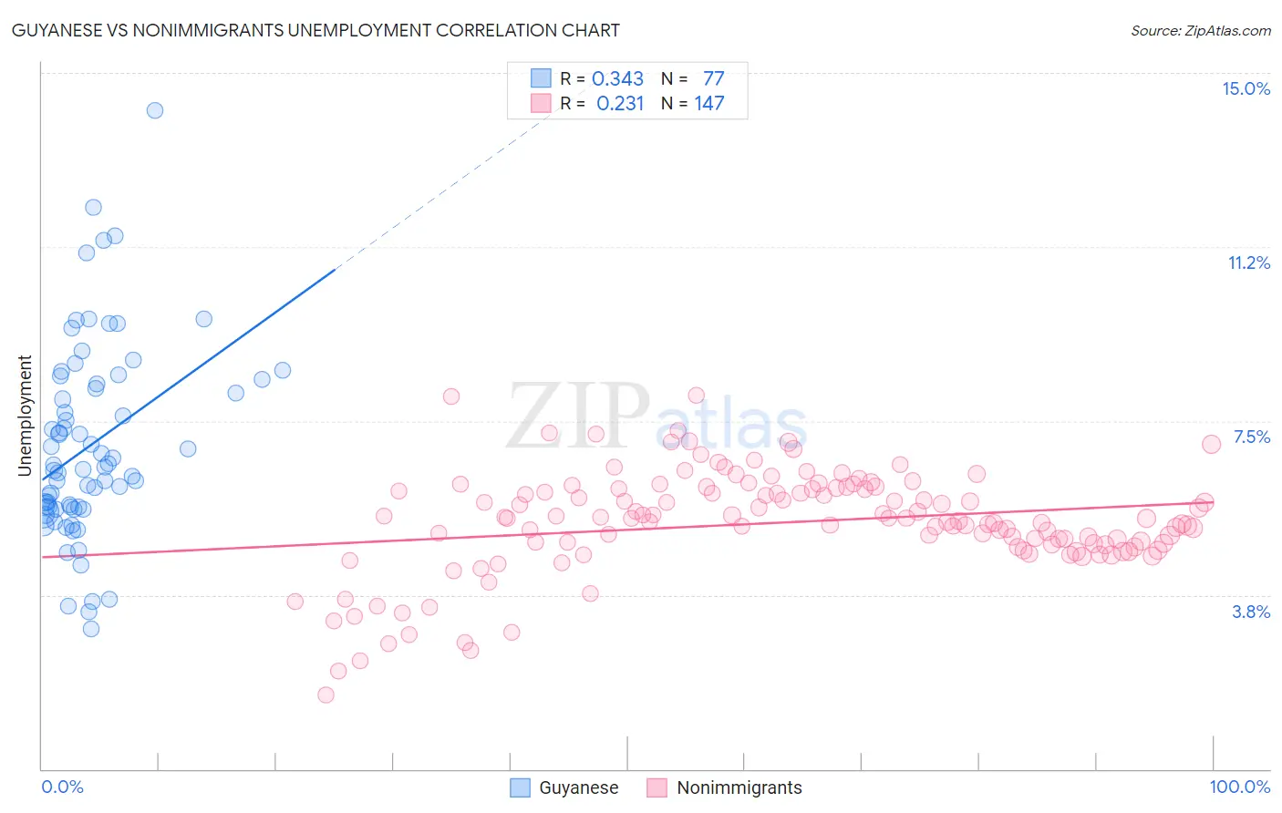 Guyanese vs Nonimmigrants Unemployment