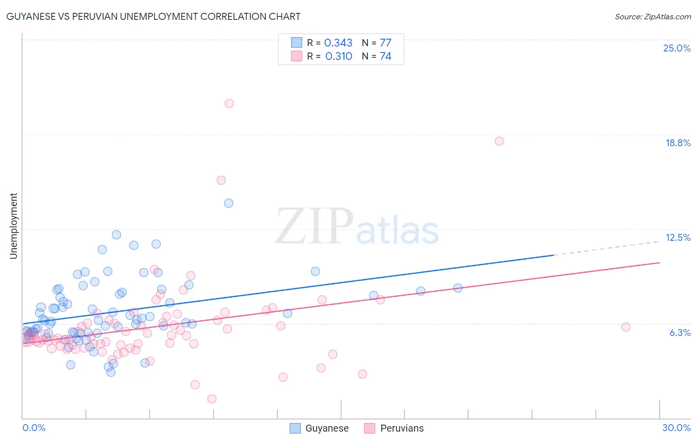 Guyanese vs Peruvian Unemployment