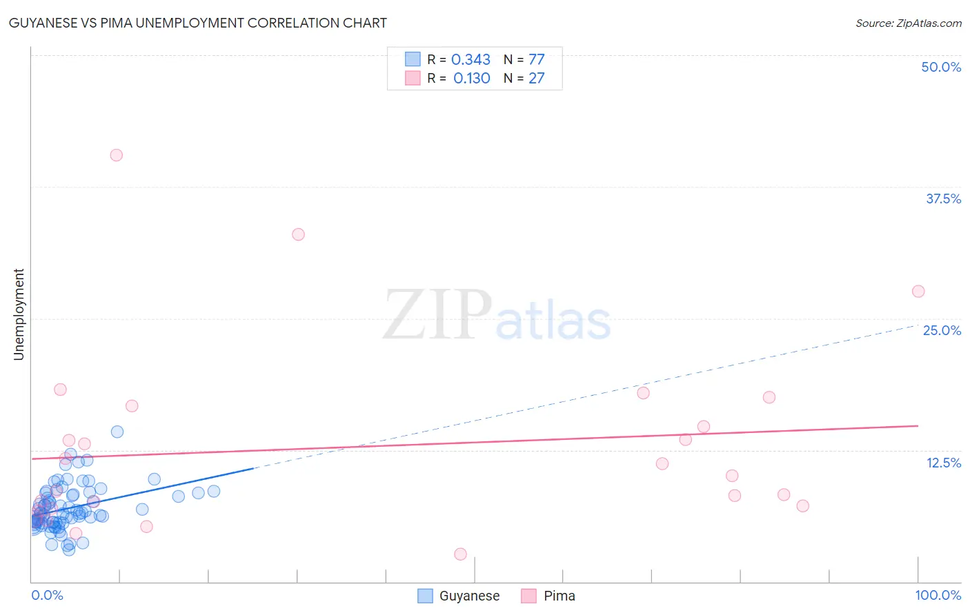 Guyanese vs Pima Unemployment